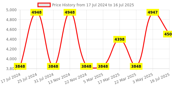 tatacliq.com French Connection FCP47TL-S Analog watch for Men french connection Price History Graph from 17 Jul 2024 to 16 Jul 2025
