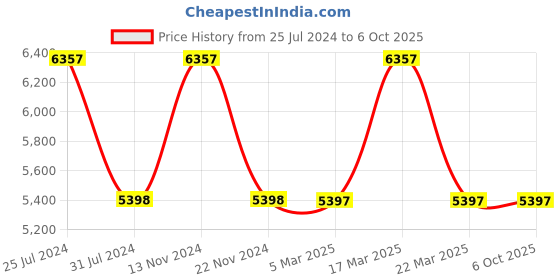 tatacliq.com French Connection FCP47UL-B Analog watch for Men french connection Price History Graph from 25 Jul 2024 to 5 Oct 2025