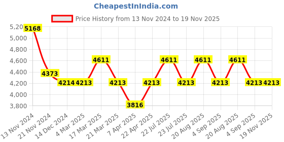 tatacliq.com French Connection FCP49GM Analog Watch For Women french connection Price History Graph from 13 Nov 2024 to 18 Nov 2025