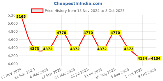 tatacliq.com French Connection FCP49NGM Analog Watch For Women french connection Price History Graph from 13 Nov 2024 to 4 Oct 2025