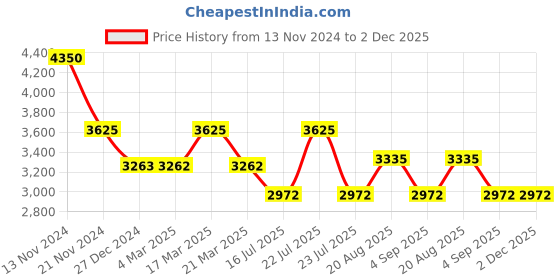 tatacliq.com French Connection FCP49SM Analog Watch For Women french connection Price History Graph from 13 Nov 2024 to 2 Dec 2025