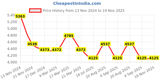 tatacliq.com French Connection FCP49SRGM Analog Watch For Women french connection Price History Graph from 13 Nov 2024 to 18 Nov 2025