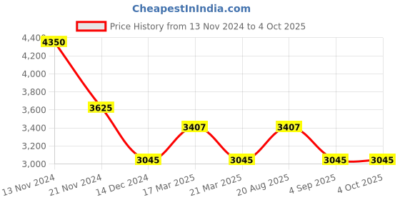 tatacliq.com French Connection FCP49USM Analog Watch For Women french connection Price History Graph from 13 Nov 2024 to 4 Oct 2025