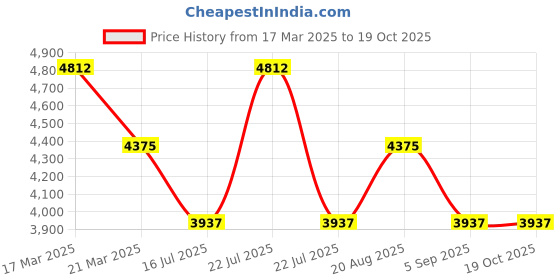 tatacliq.com French Connection FCP51GM Analog Watch for Women french connection Price History Graph from 17 Mar 2025 to 18 Oct 2025