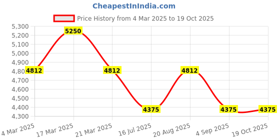 tatacliq.com French Connection FCP51RGM Analog Watch for Women french connection Price History Graph from 4 Mar 2025 to 18 Oct 2025