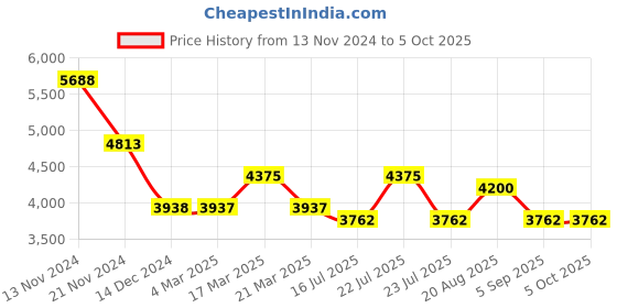 tatacliq.com French Connection FCP51SRGM Analog Watch For Women french connection Price History Graph from 13 Nov 2024 to 4 Oct 2025