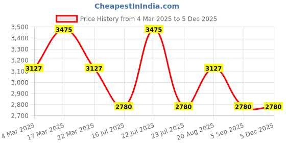 tatacliq.com French Connection FCS001E Analog Watch for Women french connection Price History Graph from 4 Mar 2025 to 4 Dec 2025