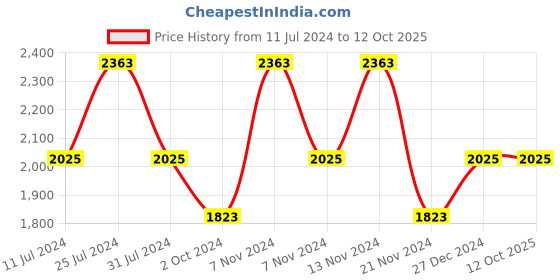 tatacliq.com French Connection FCS002B Analog Watch for Women french connection Price History Graph from 11 Jul 2024 to 12 Oct 2025