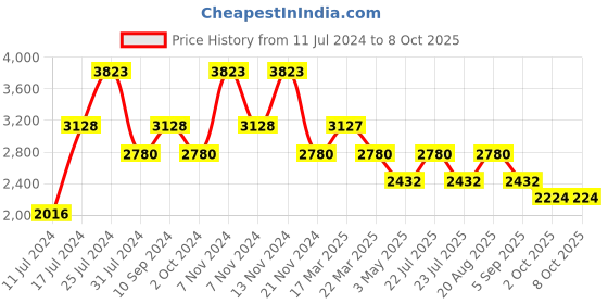 tatacliq.com French Connection FCS002C Analog Watch for Women french connection Price History Graph from 11 Jul 2024 to 7 Oct 2025