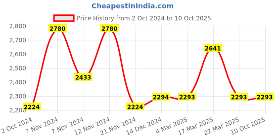tatacliq.com French Connection FCS002D Analog Watch for Women french connection Price History Graph from 2 Oct 2024 to 8 Oct 2025
