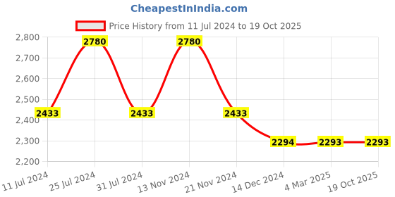 tatacliq.com French Connection FCS002E Rose Analog Watch for Women french connection Price History Graph from 11 Jul 2024 to 17 Oct 2025