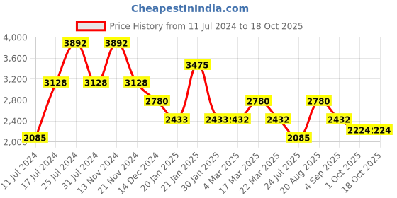 tatacliq.com French Connection FCS002F Rose Analog Watch for Women french connection Price History Graph from 11 Jul 2024 to 18 Oct 2025