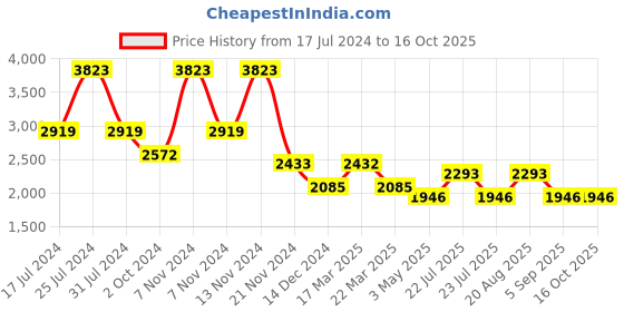 tatacliq.com French Connection FCS002H Analog Watch for Women french connection Price History Graph from 17 Jul 2024 to 16 Oct 2025
