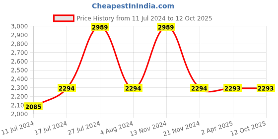 tatacliq.com French Connection FCS003A Analog Watch for Women french connection Price History Graph from 11 Jul 2024 to 11 Oct 2025