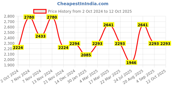 tatacliq.com French Connection FCS003C Analog Watch for Women french connection Price History Graph from 2 Oct 2024 to 12 Oct 2025