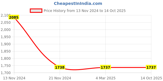 tatacliq.com French Connection FCS003D Analog Watch for Women french connection Price History Graph from 13 Nov 2024 to 14 Oct 2025