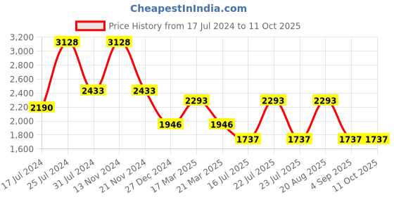 tatacliq.com French Connection FCS04GR Analog Watch for Women french connection Price History Graph from 17 Jul 2024 to 11 Oct 2025