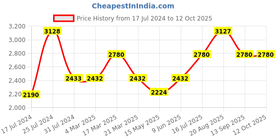 tatacliq.com French Connection FCS04O Analog Watch for Women french connection Price History Graph from 17 Jul 2024 to 12 Oct 2025