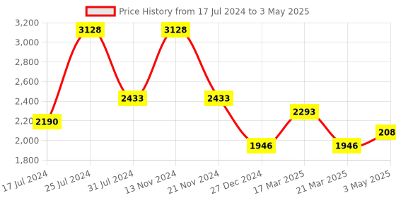 tatacliq.com French Connection FCS04P Analog Watch for Women french connection Price History Graph from 17 Jul 2024 to 3 May 2025