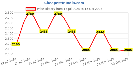 tatacliq.com French Connection FCS04UP Analog Watch for Women french connection Price History Graph from 17 Jul 2024 to 12 Oct 2025