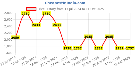 tatacliq.com French Connection FCS05B Analog Watch for Women french connection Price History Graph from 17 Jul 2024 to 11 Oct 2025