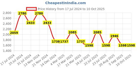 tatacliq.com French Connection FCS05P Analog Watch for Women french connection Price History Graph from 17 Jul 2024 to 10 Oct 2025