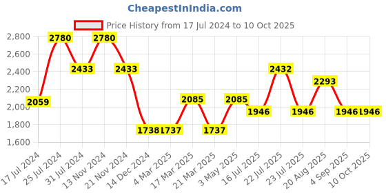 tatacliq.com French Connection FCS05U Analog Watch for Women french connection Price History Graph from 17 Jul 2024 to 10 Oct 2025