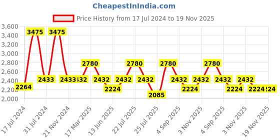tatacliq.com French Connection FCS06GM Analog Watch for Women french connection Price History Graph from 17 Jul 2024 to 19 Nov 2025