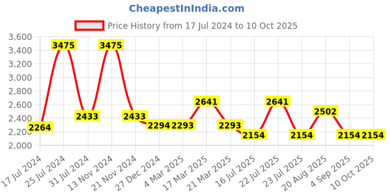 tatacliq.com French Connection FCS06GM-P Analog Watch for Women french connection Price History Graph from 17 Jul 2024 to 8 Oct 2025