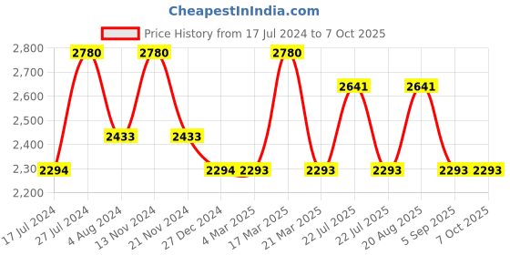 tatacliq.com French Connection FCS06RGM Analog Watch for Women french connection Price History Graph from 17 Jul 2024 to 4 Oct 2025