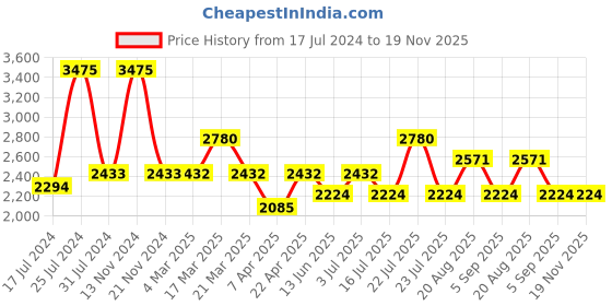 tatacliq.com French Connection FCS06RGM-G Analog Watch for Women french connection Price History Graph from 17 Jul 2024 to 19 Nov 2025