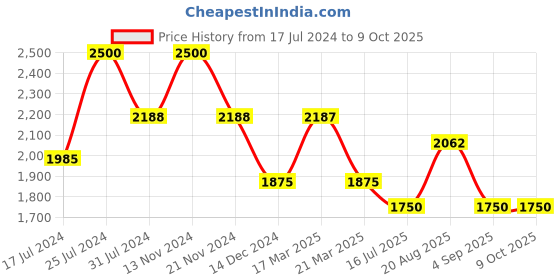 tatacliq.com French Connection FCS06SM Analog Watch for Women french connection Price History Graph from 17 Jul 2024 to 8 Oct 2025