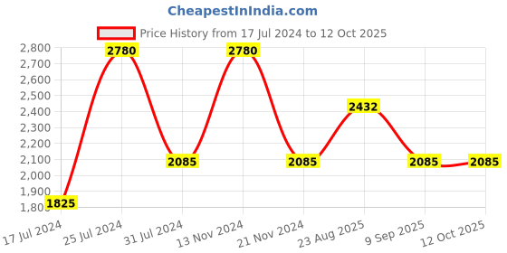 tatacliq.com French Connection FCS07B Analog Watch for Women french connection Price History Graph from 17 Jul 2024 to 12 Oct 2025
