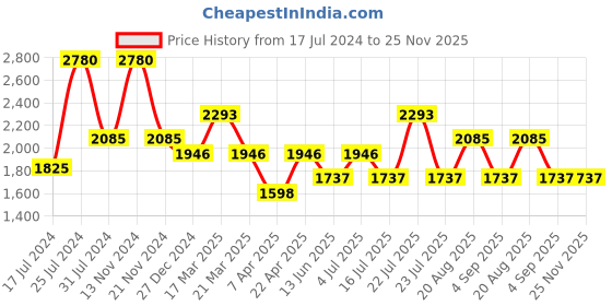 tatacliq.com French Connection FCS07P Analog Watch for Women french connection Price History Graph from 17 Jul 2024 to 24 Nov 2025