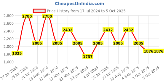 tatacliq.com French Connection FCS07PR Analog Watch for Women french connection Price History Graph from 17 Jul 2024 to 4 Oct 2025