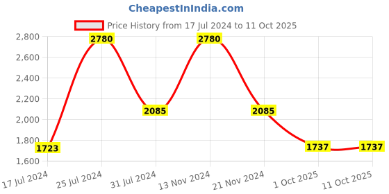 tatacliq.com French Connection FCS07U Analog Watch for Women french connection Price History Graph from 17 Jul 2024 to 11 Oct 2025
