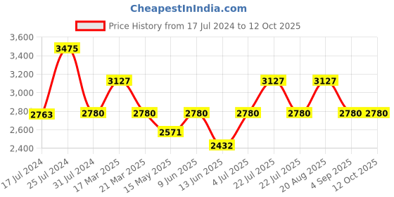 tatacliq.com French Connection FCS09RTM Analog Watch for Women french connection Price History Graph from 17 Jul 2024 to 12 Oct 2025