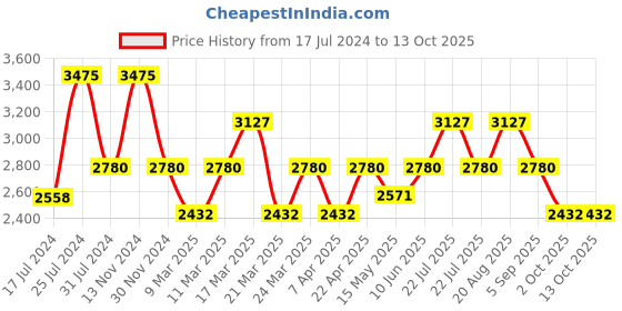 tatacliq.com French Connection FCS09SM Analog Watch for Women french connection Price History Graph from 17 Jul 2024 to 13 Oct 2025