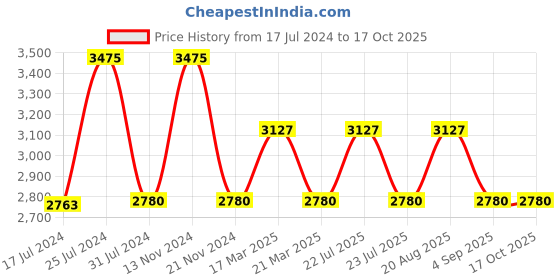 tatacliq.com French Connection FCS09TM Analog Watch for Women french connection Price History Graph from 17 Jul 2024 to 16 Oct 2025