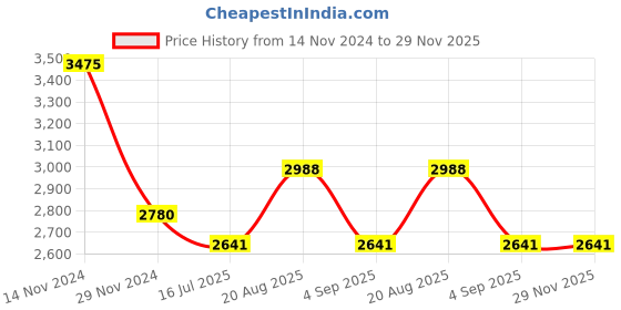 tatacliq.com French Connection FCS09TM-S Analog Watch for Women french connection Price History Graph from 14 Nov 2024 to 29 Nov 2025