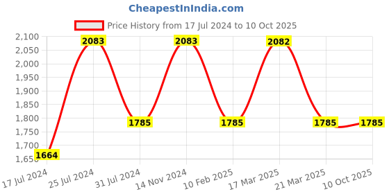 tatacliq.com French Connection FCS10P Analog Watch for Women french connection Price History Graph from 17 Jul 2024 to 10 Oct 2025