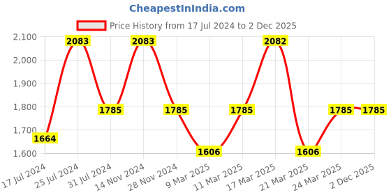 tatacliq.com French Connection FCS10PR Analog Watch for Women french connection Price History Graph from 17 Jul 2024 to 2 Dec 2025