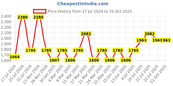 tatacliq.com French Connection FCS10U Analog Watch for Women french connection Price History Graph from 17 Jul 2024 to 31 Oct 2025