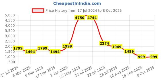 tatacliq.com French Connection FCSW02-C Pop Fit Smart Watch for Unisex french connection Price History Graph from 17 Jul 2024 to 8 Oct 2025