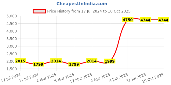 tatacliq.com French Connection FCSW02-D Pop Fit Smart Watch for Unisex french connection Price History Graph from 17 Jul 2024 to 10 Oct 2025