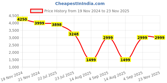 tatacliq.com French Connection FCSW03-3 Nexus Smart watch for Unisex french connection Price History Graph from 19 Nov 2024 to 22 Nov 2025