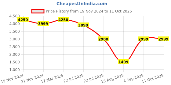 tatacliq.com French Connection FCSW03-5 Nexus Smart watch for Unisex french connection Price History Graph from 19 Nov 2024 to 11 Oct 2025