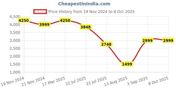 tatacliq.com French Connection FCSW05-2 Smart Watch for Unisex french connection Price History Graph from 19 Nov 2024 to 8 Oct 2025