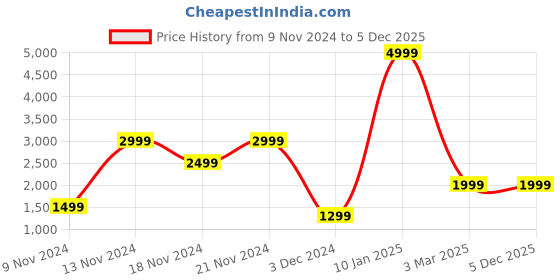 tatacliq.com French Connection FCSW07-A Unisex Smart watch french connection Price History Graph from 9 Nov 2024 to 4 Dec 2025