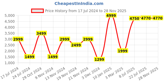 tatacliq.com French Connection FCSW07-D Unisex Smart watch french connection Price History Graph from 17 Jul 2024 to 27 Nov 2025